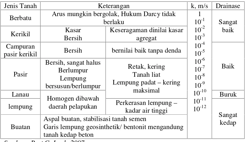 Tabel 8. Permeabilitas berdasarkan klasifikasi tanah