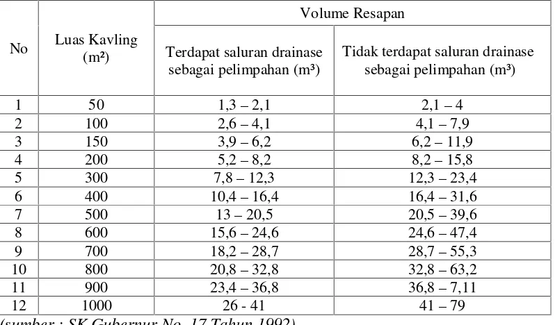 Tabel 9. Volume Sumur Resapan Pada Kondisi Tanah Permeabilitas Rendah