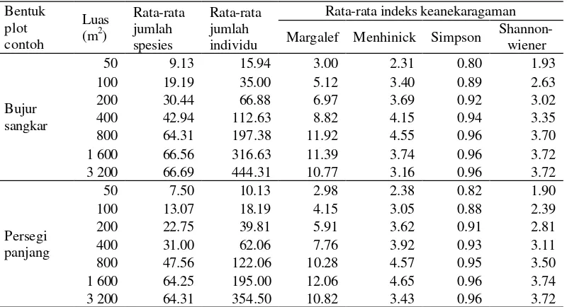 Tabel 4 Rata-rata nilai indeks keanekaragaman spesies tingkat pancang 