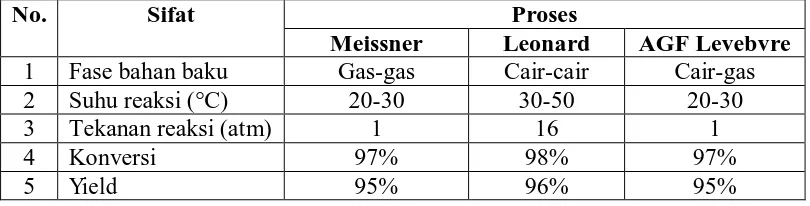 Tabel 1.4 Perbandingan proses pembuatan hexamine. 
