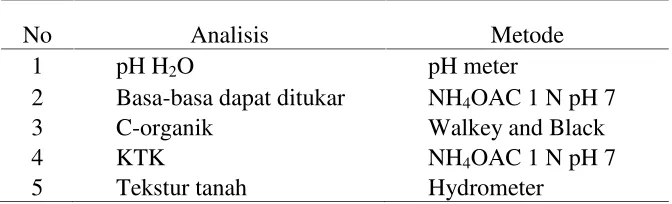 Tabel 1. Metode analisis laboratorium.