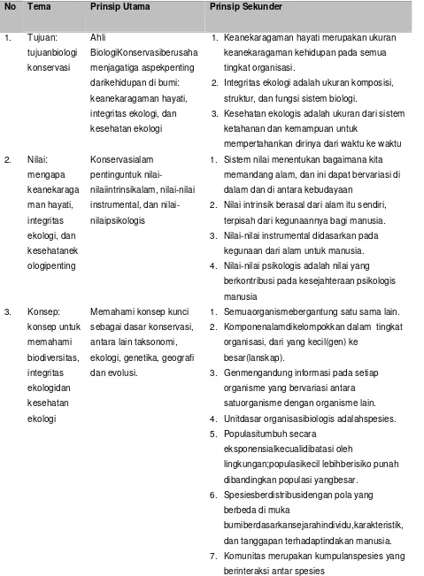 Tabel 1. Analisis Materi Esensial Sebagai Dasar Literasi Konservasi