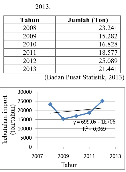 Tabel 1 Data impor hexamine 2008-     