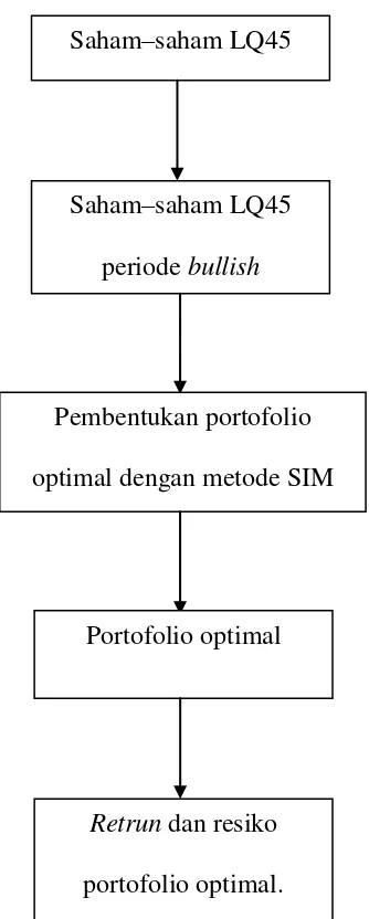 Gambar 1.3. Kerangka pemikiran pembentukan portofolio optimal saham pada periode bullish, 2009-2013