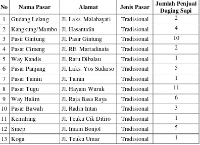 Tabel : 1.  Daftar pasar tradisional di Kota Bandar Lampung.
