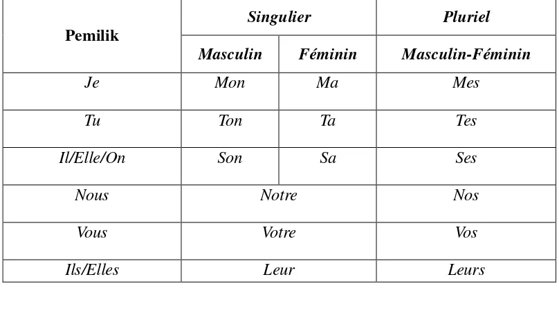 Tabel 3: Pronomina posesif  