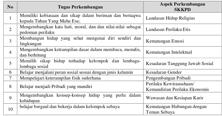 Tabel 2. Hubungan antara Tugas Perkembangan dengan Aspek Perkembangan dalamStandarKompetensi Kemandirian Peserta Didik (SKKPD)