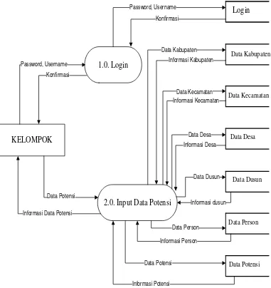 Gambar 5. Data Flow Diagram  level 1 Entitas Kelompok 