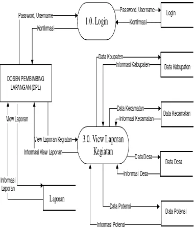Gambar 7. Data Flow Diagram level 1 Entitas DPL 
