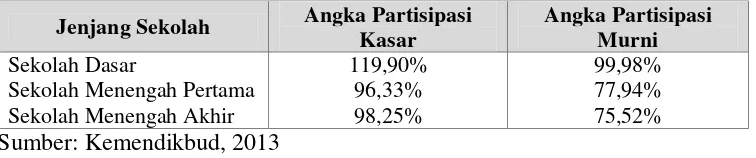 Tabel 2. Angka Partisipasi Kasar dan Angka Partisipasi Murni siswa SD, 