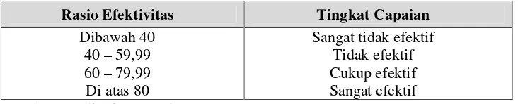 Tabel 4. Standar Ukuran Efektivitas