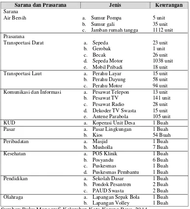 Tabel 8. Sarana dan prasarana di Kelurahan Kota Karang Raya Tahun 2014 
