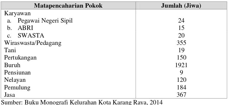 Tabel 9. Jumlah penduduk Kelurahan Kota Karang Raya menurut matapencaharian Tahun 2014  