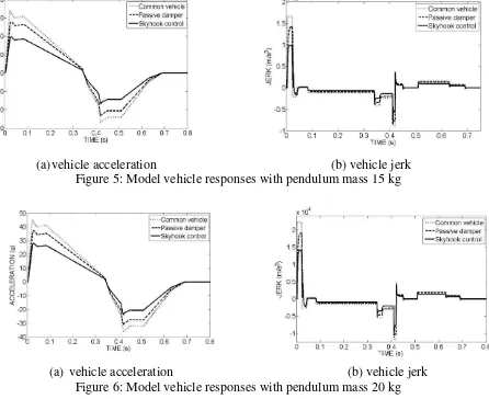 Figure 5: Model vehicle responses with pendulum mass 15 kg  