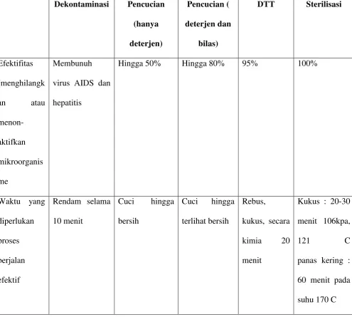 Tabel 1.2 Efektifitas Berbagai Proses Eridikasi Mikroorganisme Pada Alat Bekas 
