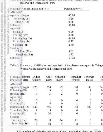 Table 2  Percentage of Macaques-Human Interaction in Telaga Warna Nature Reserve and Recreational Park 