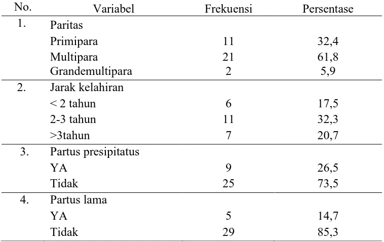 Tabel 5.2 Distribusi Responden berdasarkan faktor Ibu di Klinik Bersalin Eka 