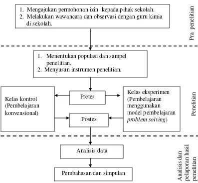 Gambar 1.  Prosedur pelaksanaan penelitian 