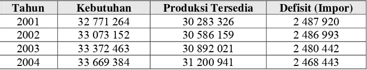 Tabel 1. Data  produksi dan konsumsi beras tahun 2001-2004 (dalam ton) 