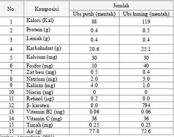 Tabel 3. Komposisi kimia ubi jalar putih dan ubi jalar kuning / 100 g bobot yang dapat dimakan 