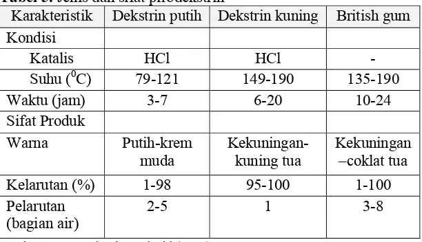 Tabel 5. Jenis dan sifat pirodekstrin 