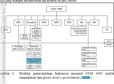 Gambar 2  Struktur pemerintahan Indonesia menurut UUD 1945 setelah 