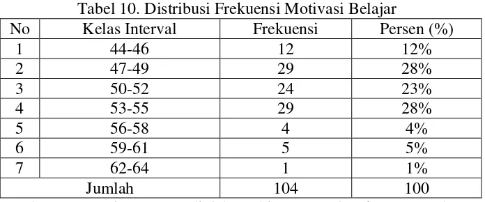 Tabel 10. Distribusi Frekuensi Motivasi Belajar 