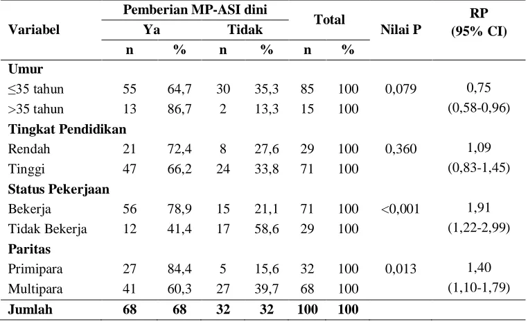 Tabel 2. Pengaruh karakteristik  ibu terhadap pemberian MP-ASI dini pada bayi usia <6 bulan di Wilayah kerja Puskesmas Barusjahe Kabupaten Karo 