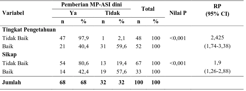 Tabel 3.  Pengaruh faktor internal  ibu terhadap pemberian MP-ASI dini pada bayi usia <6 bulan di Wilayah kerja Puskesmas Barusjahe Kabupaten Karo (n=100)  