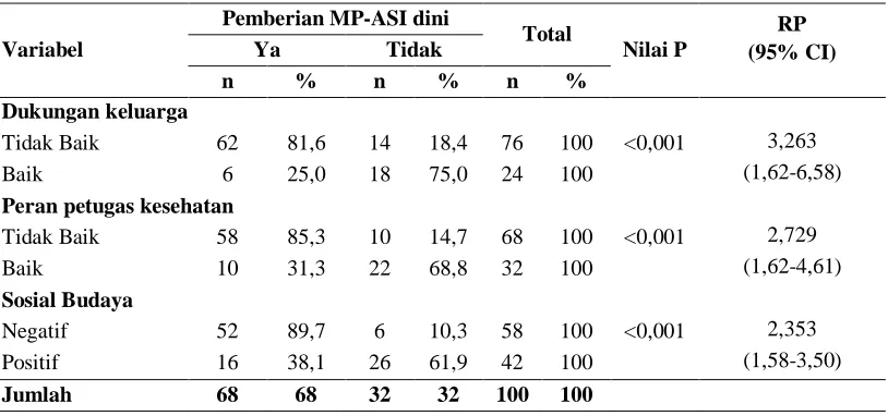 Tabel 4. Pengaruh faktor eksternal ibu terhadap pemberian MP-ASI dini pada bayi usia <6 bulan di Wilayah kerja Puskesmas Barusjahe Kabupaten Karo  