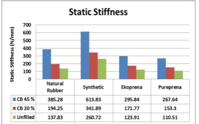 Fig. 9 Graph static stiffness for four types of elastomeric mounts 