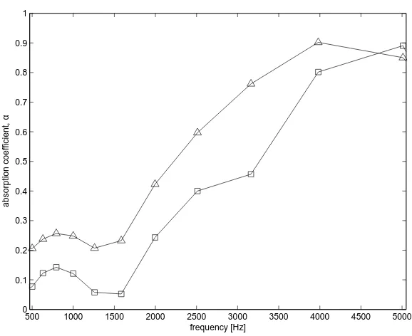 Figure 7: Measured absorption coeﬃcient of samples with the same density, ρbulk = 234 kg/m3: