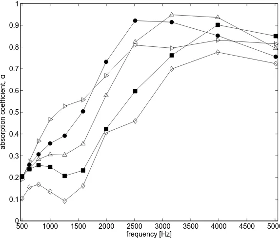 Figure 9: Measured absorption coeﬃcient of 2 gram samples with thickness of (a) 10 mm and (b)