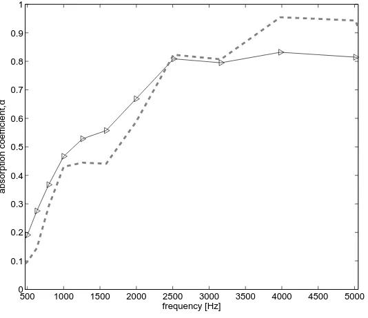 Figure 11: Measured absorption coeﬃcient of sample (t = 20 mm, 2 grams) with polyester fabric:
