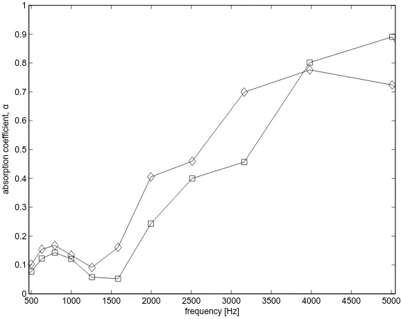 Figure 5: Measured absorption coeﬃcient of samples with the same ﬁber weight of 2 grams: