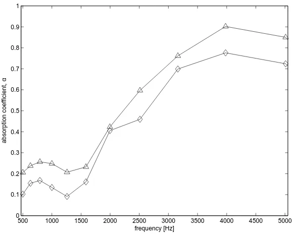 Figure 6: Measured absorption coeﬃcient of samples with the same thickness, t = 20 mm: