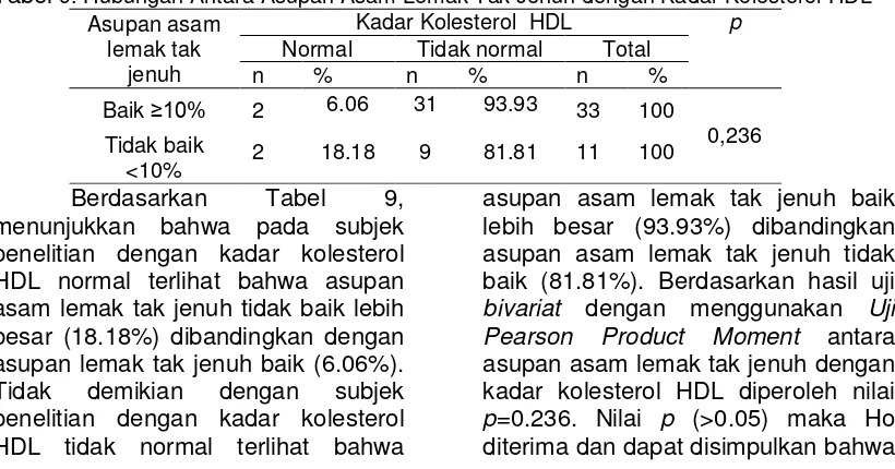 Tabel 9. Hubungan Antara Asupan Asam Lemak Tak Jenuh dengan Kadar Kolesterol HDL 