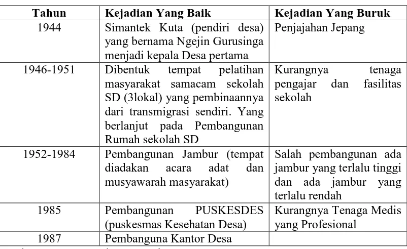 Tabel 3.1 Sejarah Perkembangan desa