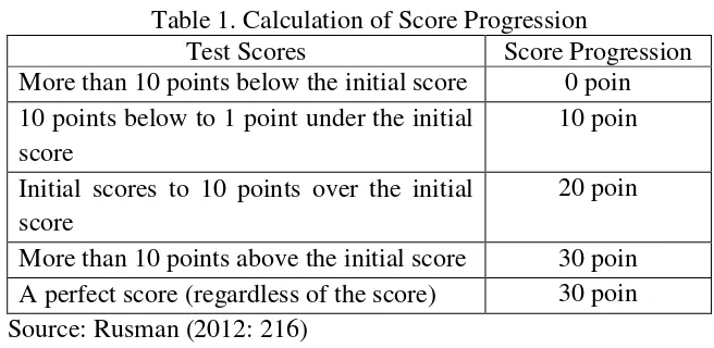Table 1. Calculation of Score Progression 