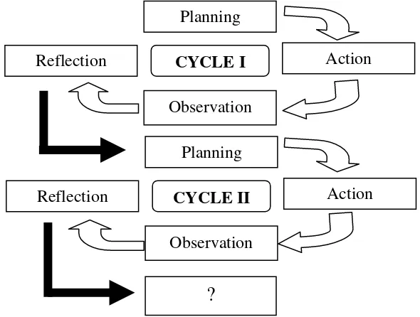 Figure 2. Class Action Research Model (Arikunto, 2014: 16) 