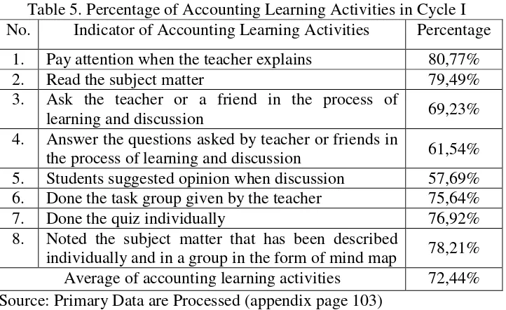 Table 5. Percentage of Accounting Learning Activities in Cycle I 