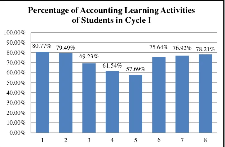 Figure 3. Percentage of Accounting Learning Activities of Students in Cycle I 
