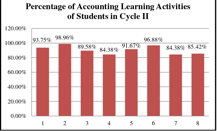 Figure 4. Percentage of Accounting Learning Activities of Students in Cycle II 