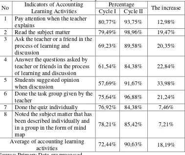 Table 7. Increased Accounting Learning Activities of Students from the Cycle I to Cycle II 
