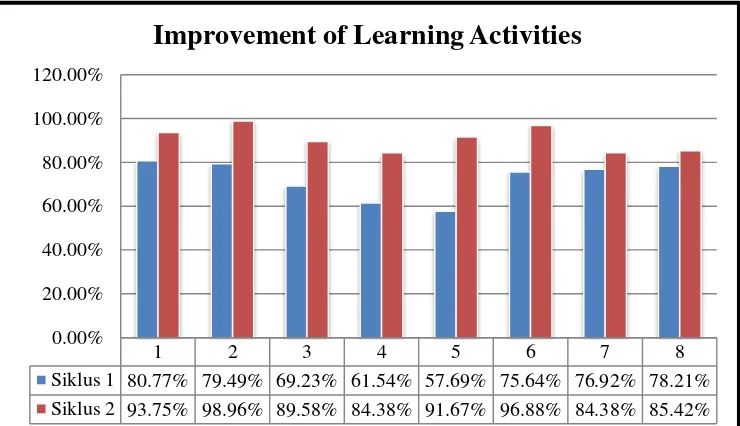Figure 5. Increased Accounting Learning Activities from Cycle I to Cycle II 