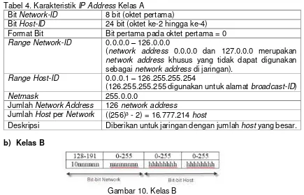 Tabel 4. Karakteristik IP Address Kelas A 