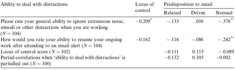 Table 2Predispositions to email, self-esteem and perceptions of control