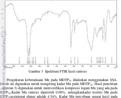 Gambar 3  Spektrum FTIR hasil sintesis 
