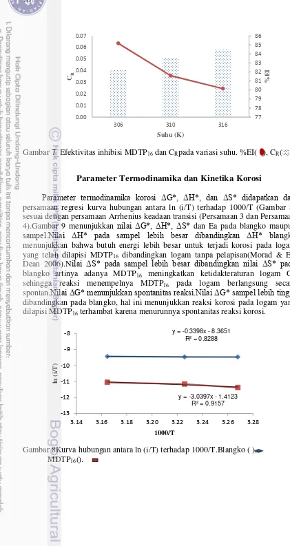 Gambar 7  Efektivitas inhibisi MDTP 16 dan CRpada variasi suhu. %EI(   ), CR(  ). 