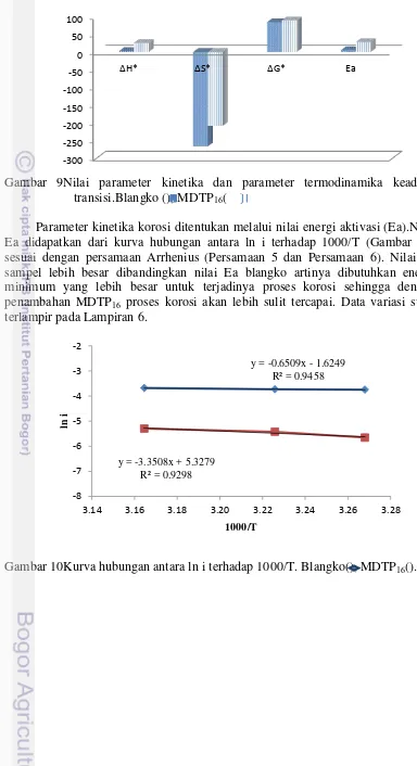 Gambar 10Kurva hubungan antara ln i terhadap 1000/T. Blangko(), MDTP16(). 
